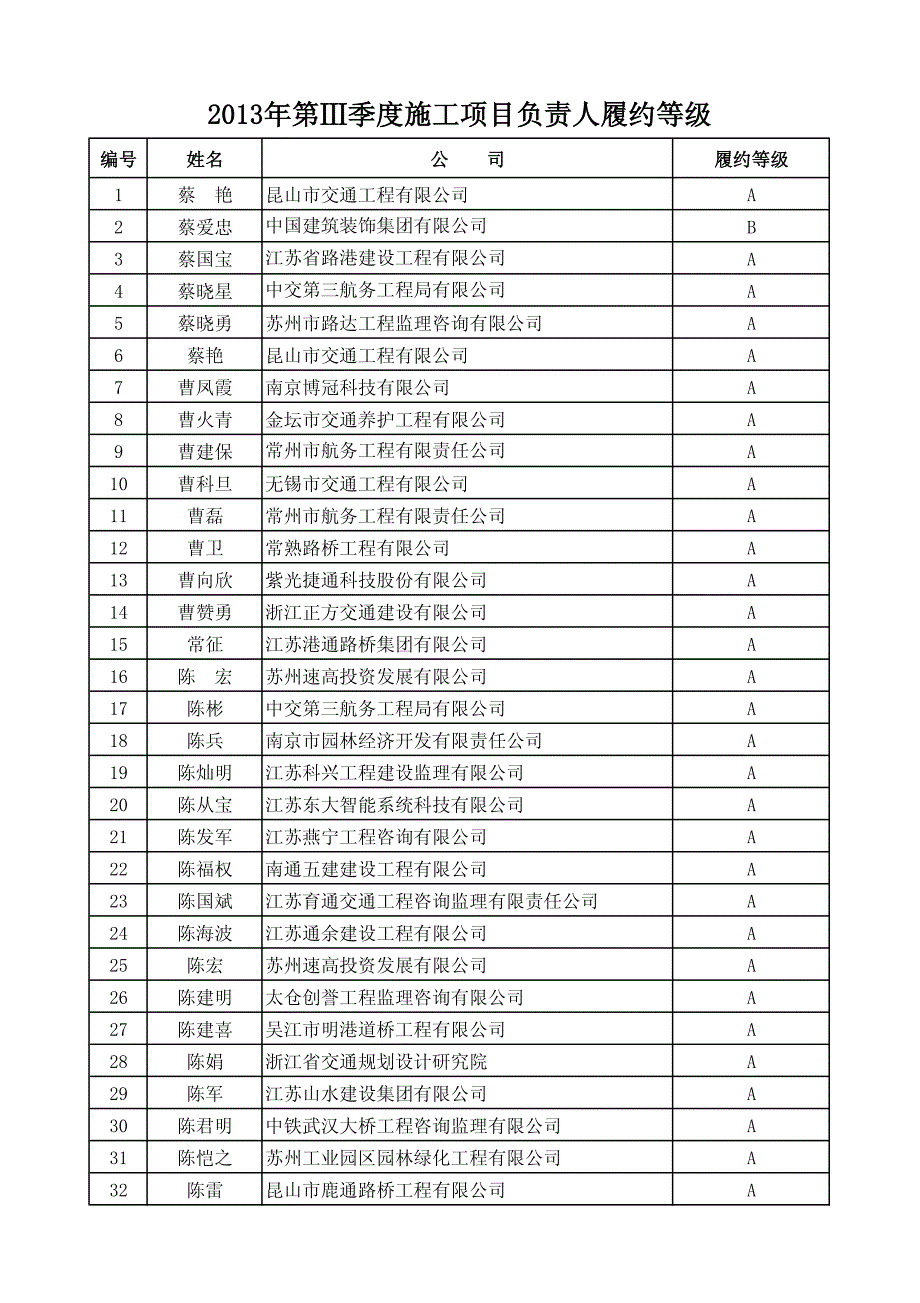 苏州市交通建设工程2013年第ⅲ季度项目负责人履约考评公示_第1页