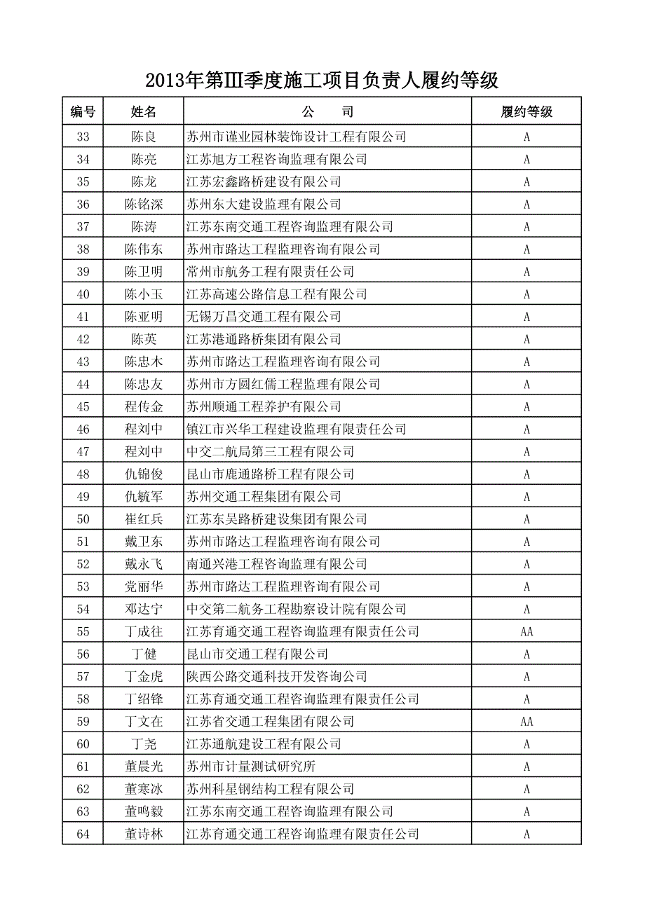 苏州市交通建设工程2013年第ⅲ季度项目负责人履约考评公示_第2页