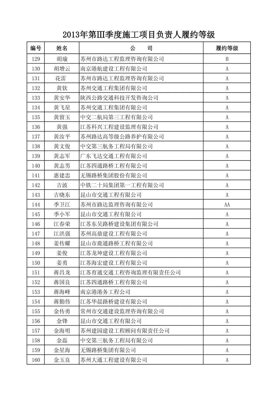 苏州市交通建设工程2013年第ⅲ季度项目负责人履约考评公示_第5页