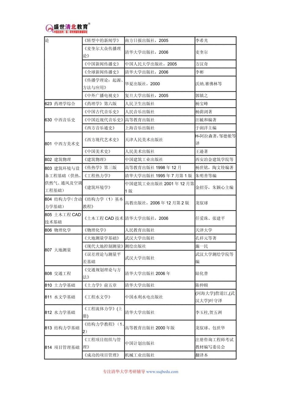 清华大学512城市规划设计考研参考书目、考研真题、复试分数线_第5页