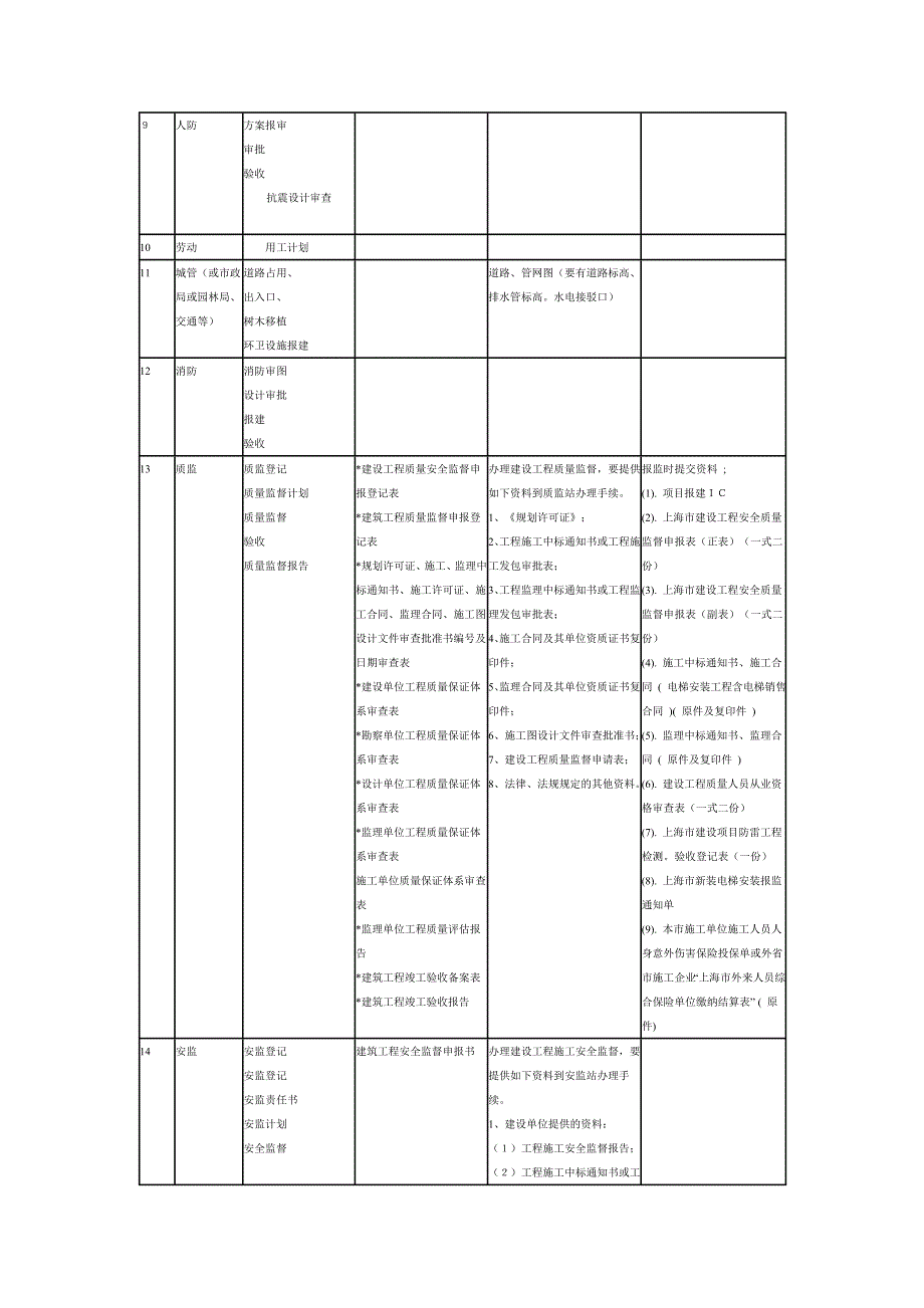 报建人员报建手续全集_第4页