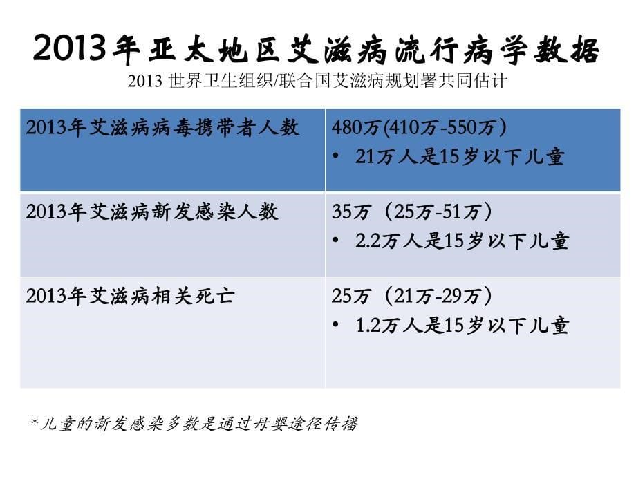 预防艾滋病母婴传播,干预技术要点_第5页