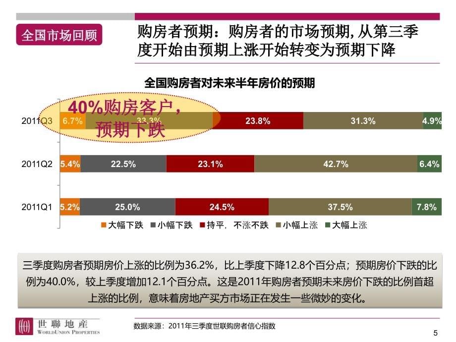 三明_上河城_营销总纲_2011年营销总结及2012年营销策略总纲(汇报)_第5页