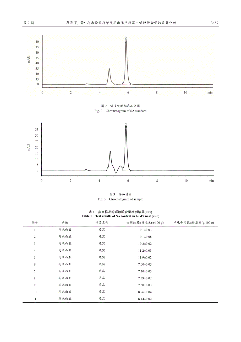 马来西亚与印度尼西亚产燕窝中唾液酸含量的差异分析_第3页