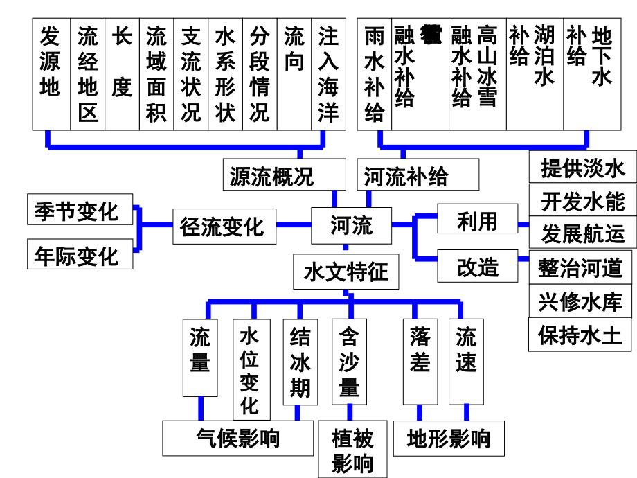 高中地理总复习：河流专题_第2页