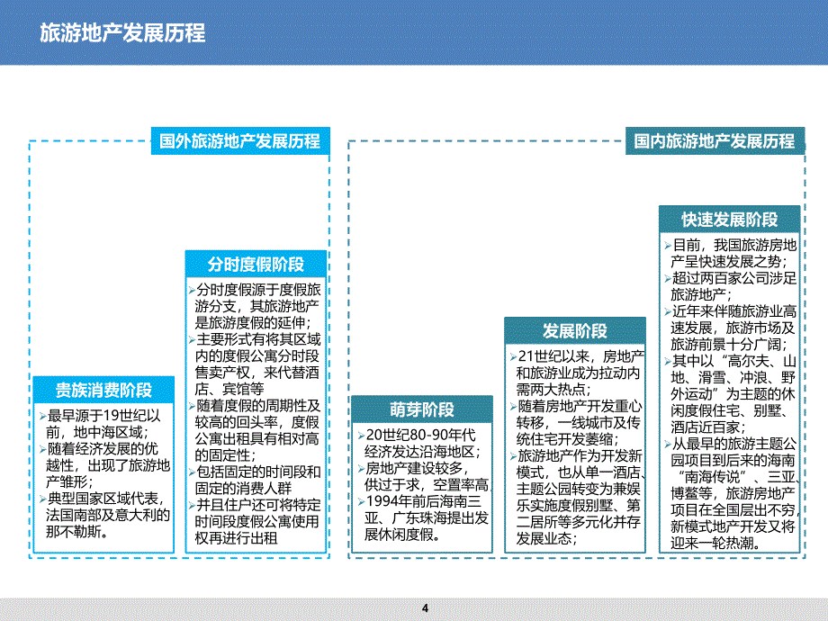 旅游地产模式经典分析_第4页