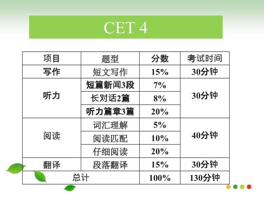 16年-17年大学英语四六级考试技巧专题讲座_第5页