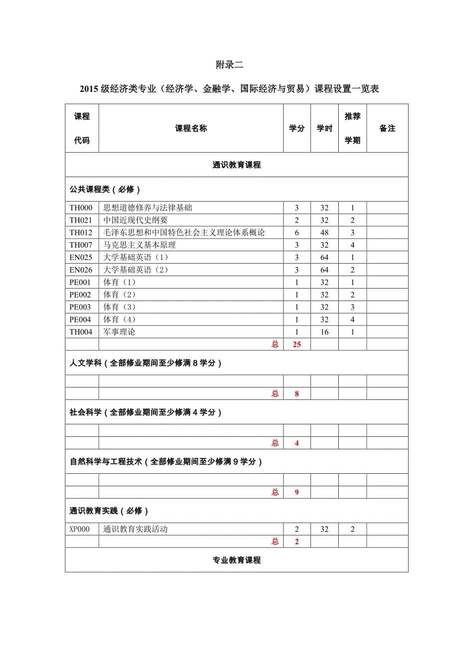 附录一2015级经济类试点班（经济学、金融学）课程设置一_第5页