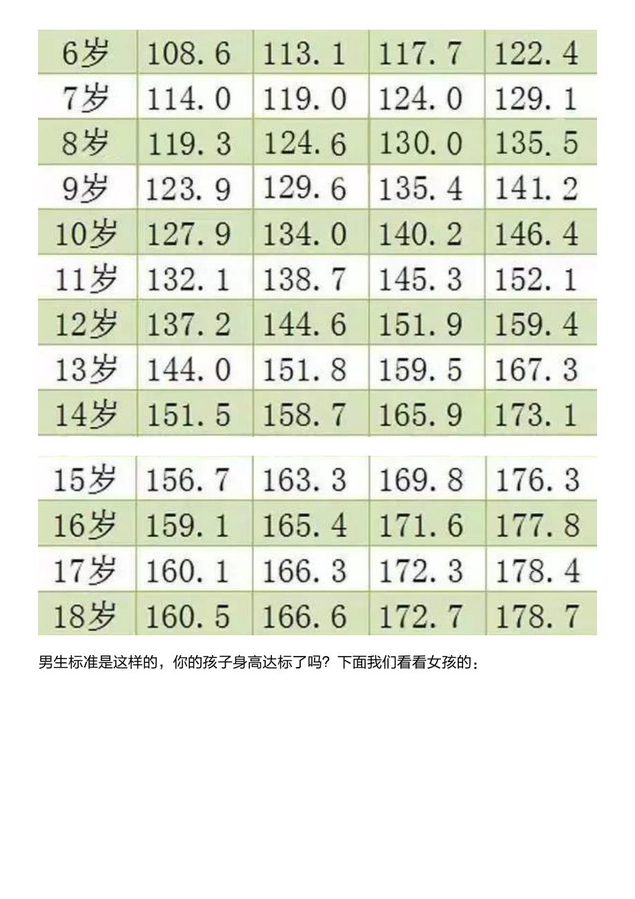 最新0—18岁男女孩最新身高标准,你家孩子是离它还差几斤钙!_第3页