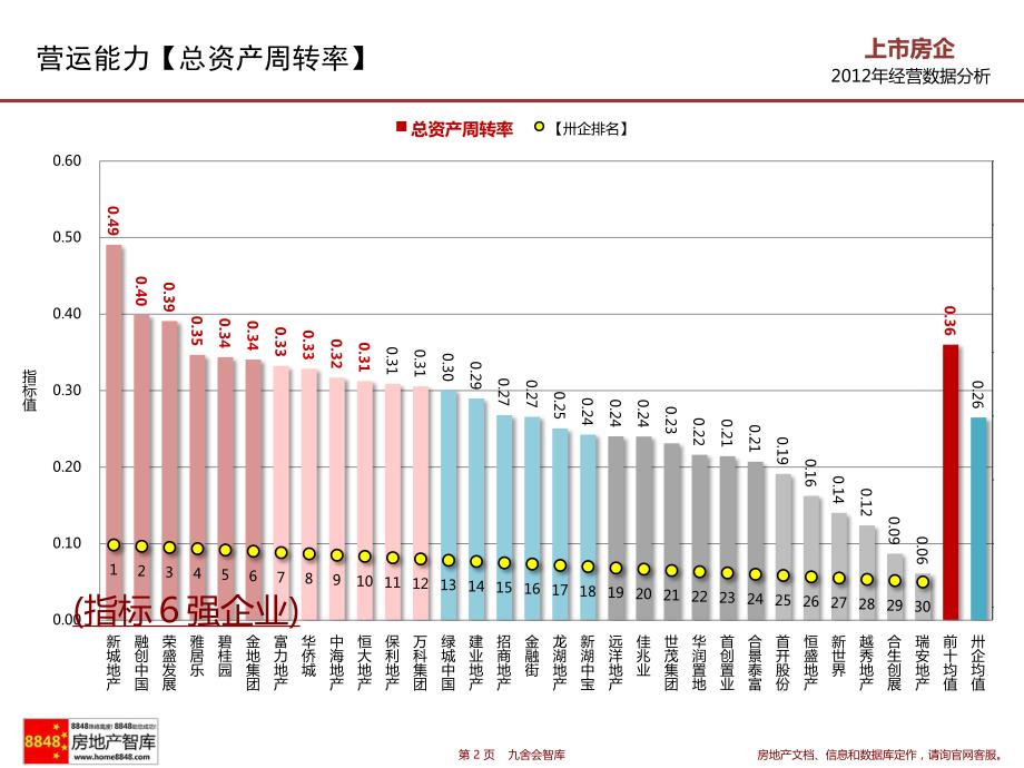 房地产总资产周转率标杆企业(新城融创荣盛雅居乐碧桂园金地)营运能力分析_九舍会财务管理_第2页