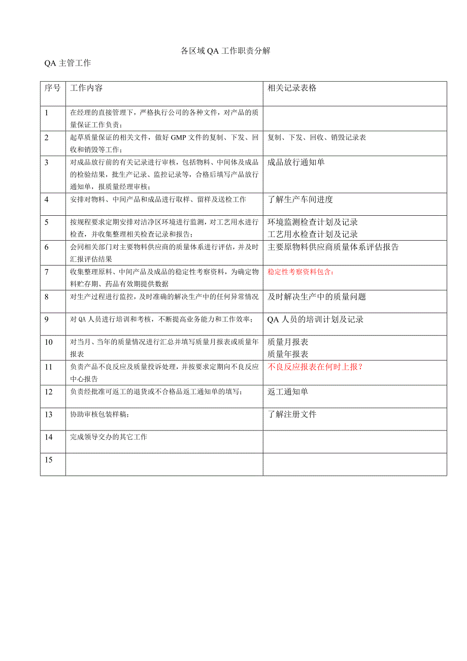 某制药企业各区域qa工作职责分解_第1页