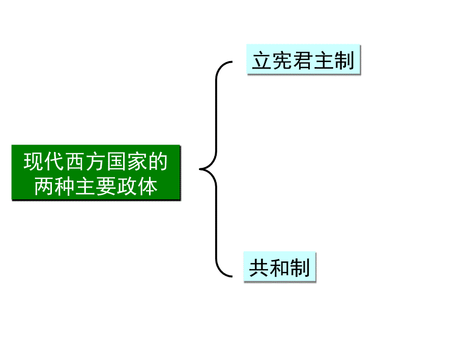 岳麓版高中历史选修二第11课《综合探究：政体比较》课件（共25张）_第4页