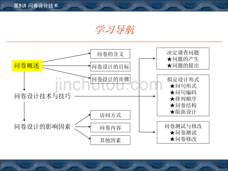 市场调研问卷设计技术_第3页