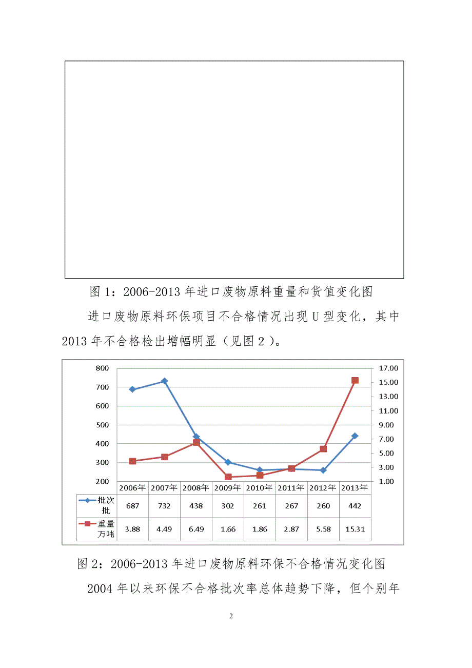 进口废物原料检验检疫状况-2013年_第2页