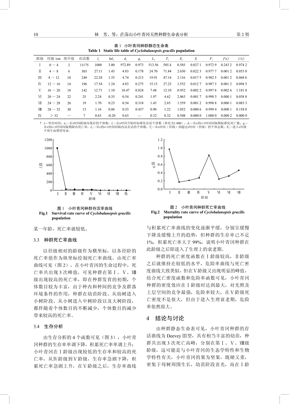 茫荡山小叶青冈天然种群生命表分析_第3页