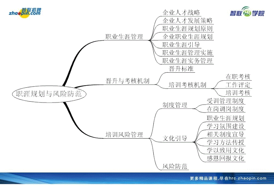 企业大学之员工职业生涯规划_第3页