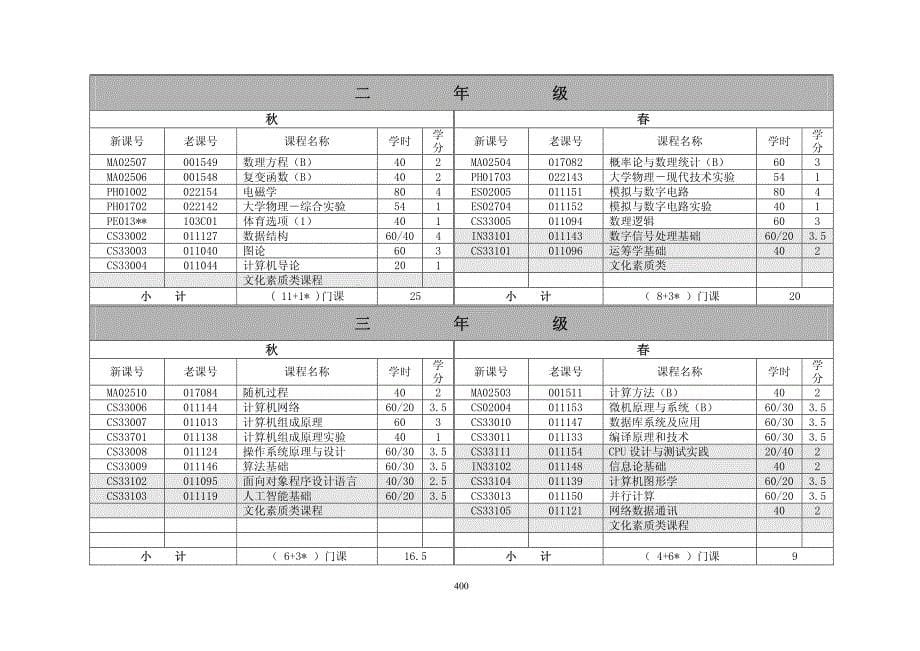 计算机科学与技术专业培养方案_第5页