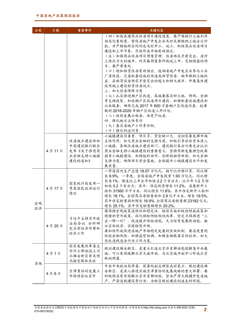 中指-17年4月中国房地产政策跟踪报告_第2页