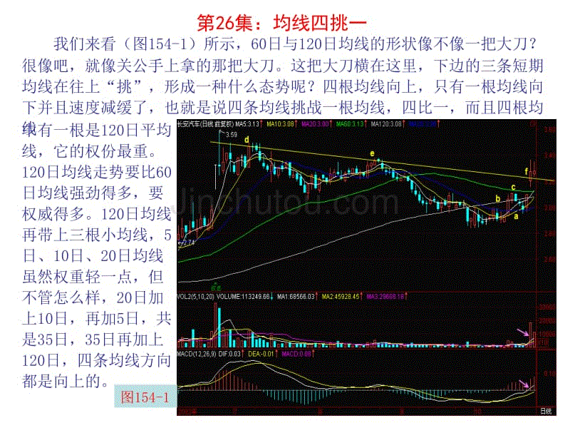 百集技术指导之二十六：均线四挑一