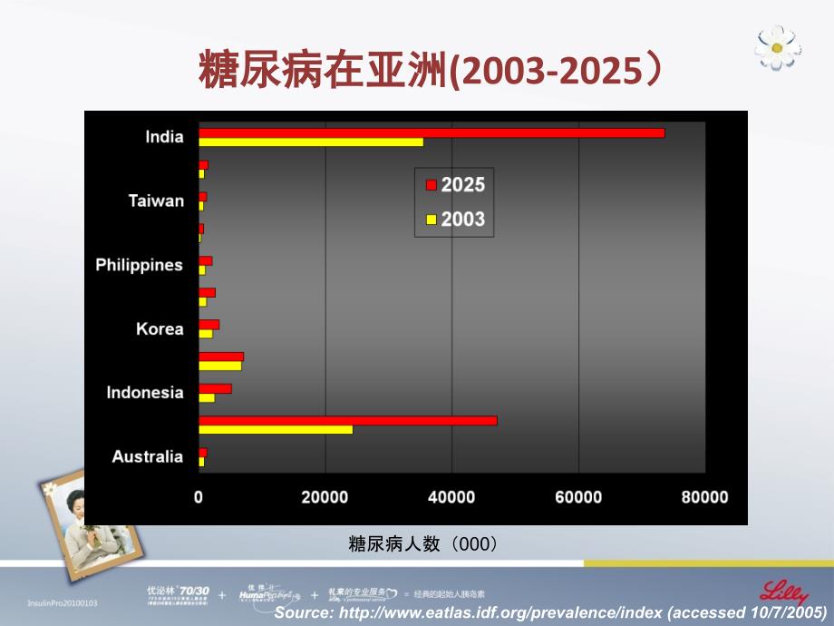 关注糖尿病危害，_第4页