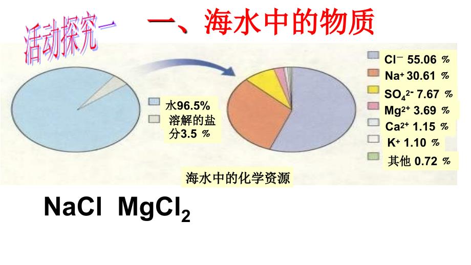 鲁教版九年级化学全册8.1《海洋化学资源》课件（共31张）_第3页