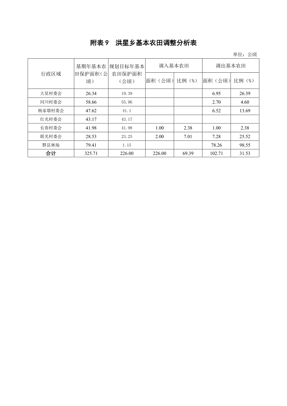 附表9洪星乡基本农田调整分析表_第1页