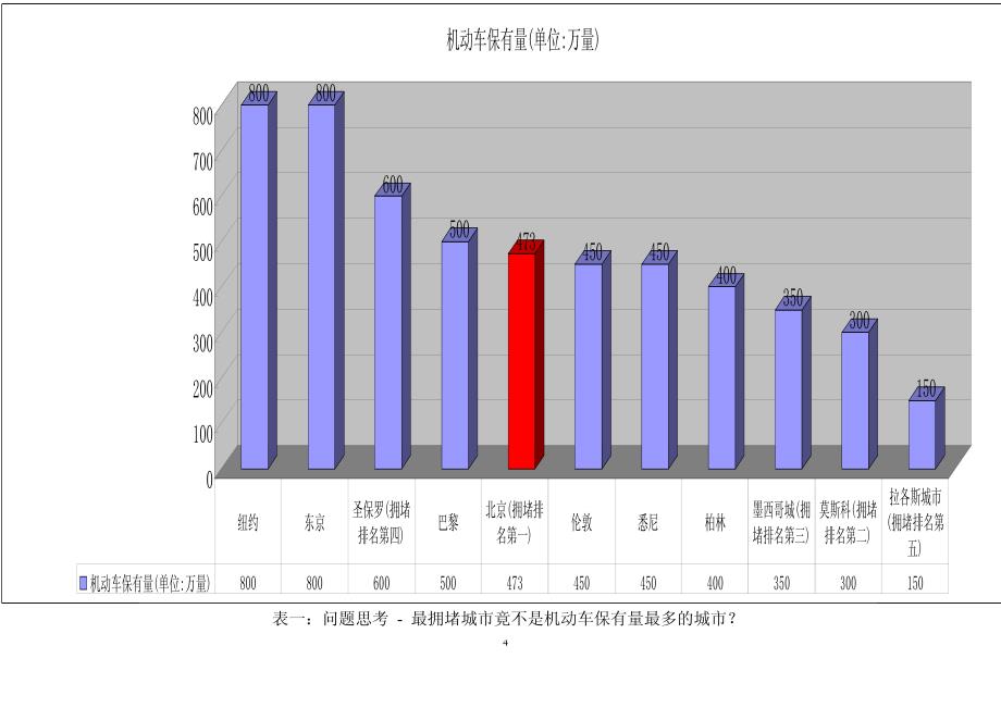 解决北京等特大型城市道路交通拥堵的建议问题 - 借改善道路交通的良机,提高国民素质_第4页