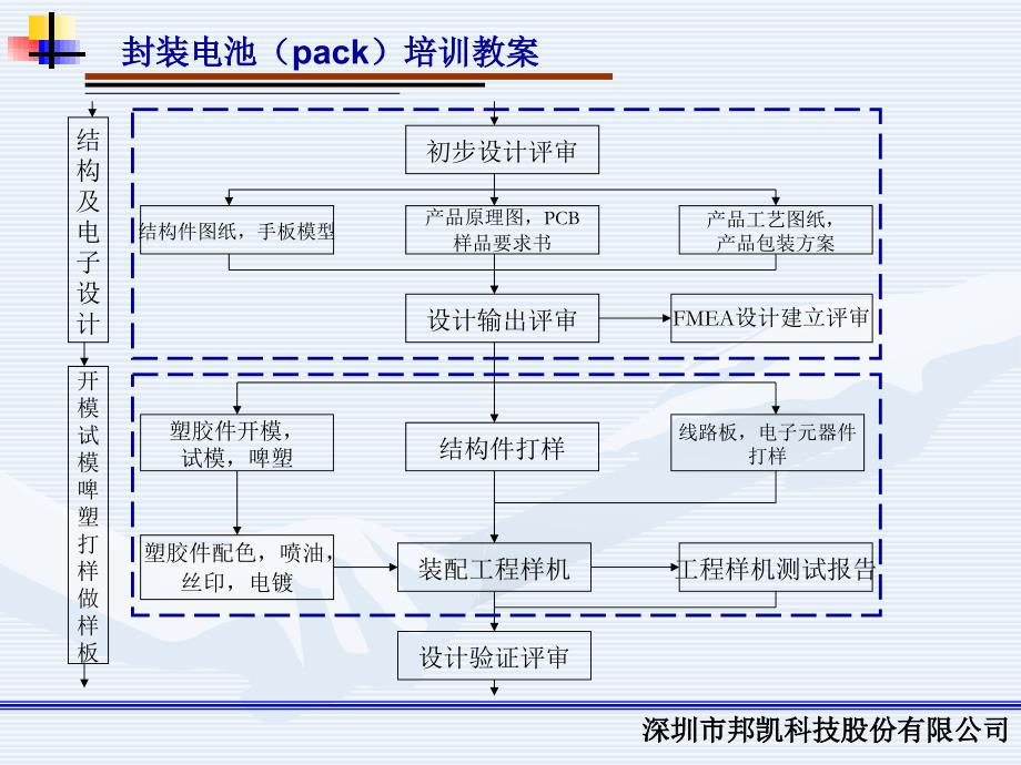 手机电池pack知识讲座(邦凯)_第4页