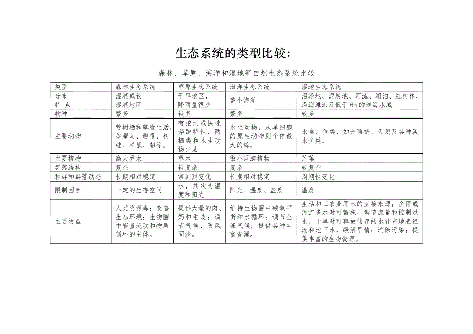 生态系统的类型比较_第1页