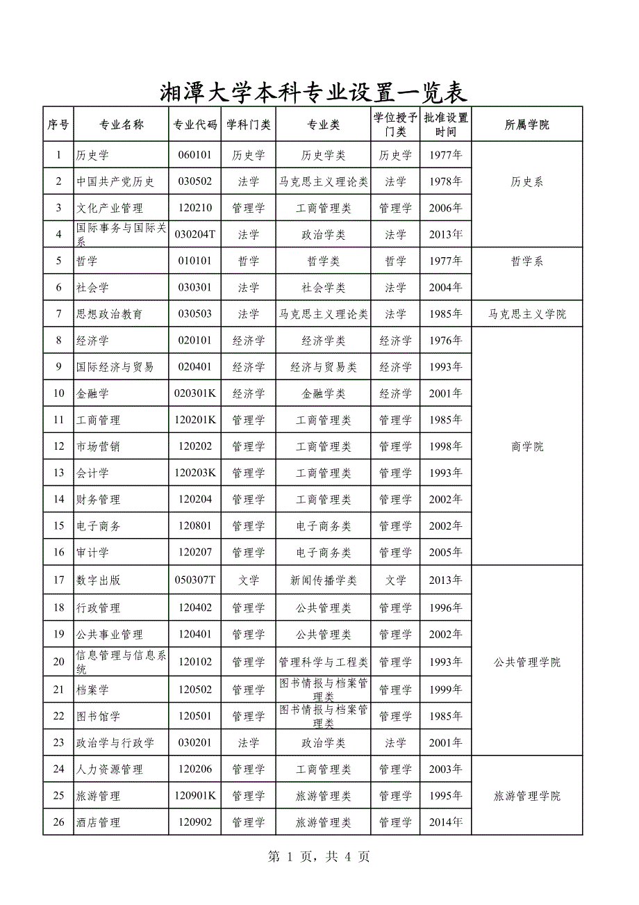 湘潭大学本科专业设置一览表_第1页