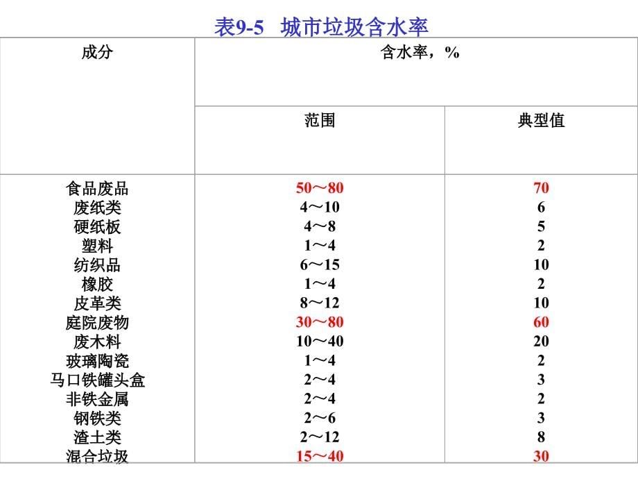 9城市垃圾的资源化_第5页