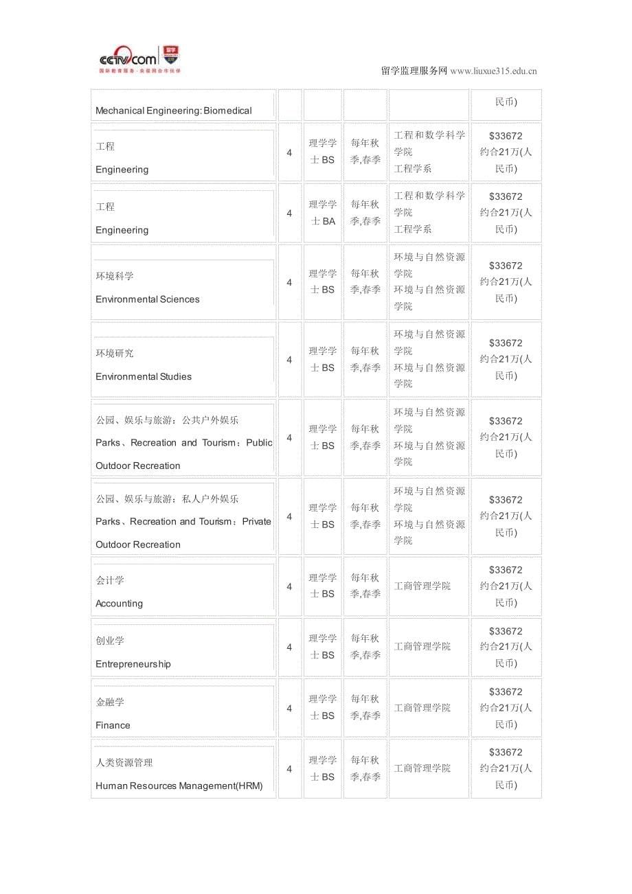 美国佛蒙特大学管理信息系统本科申请条件_第5页