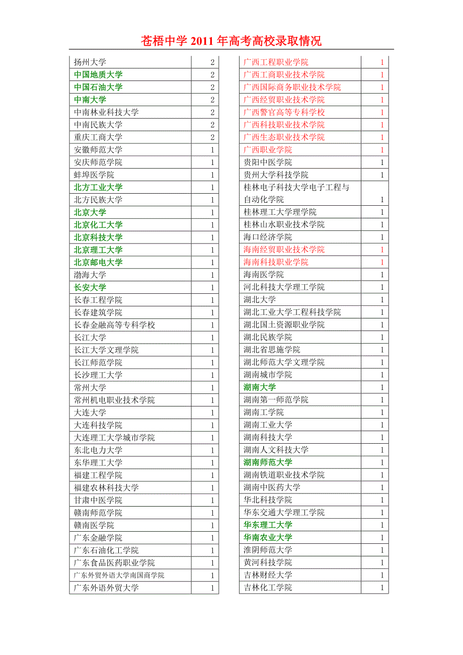 苍梧中学2011年高考高校录取情况_第2页