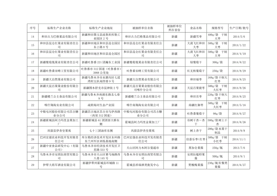 水果及其制品监督抽检产品合格信息_第3页