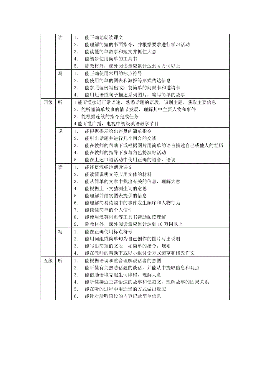 英语课程标准三、四、五级要求_第2页