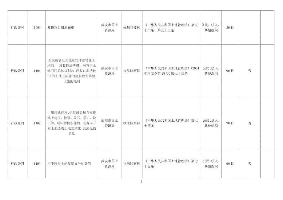 武安市国土资源局行政权力清单_第2页