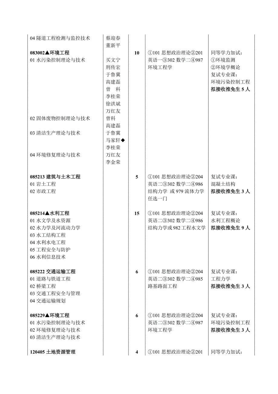 郑大水利与环境学院2013年考研专业目录_第4页