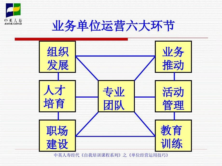 单位经营运用技巧——讲师版_第5页