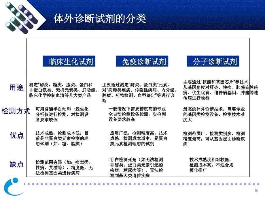 体外诊断产品简介_第5页