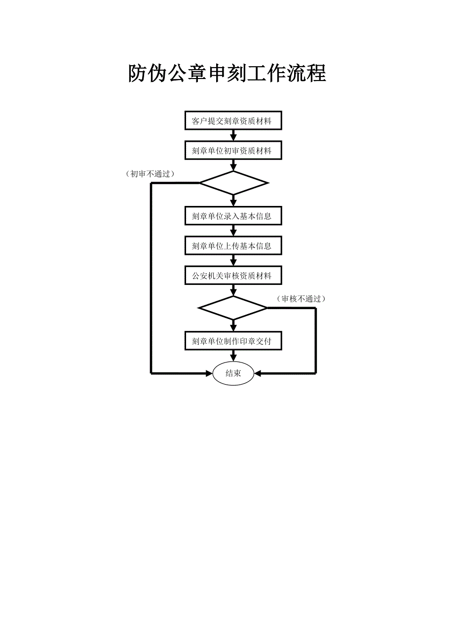 防伪公章申刻工作流程_第1页