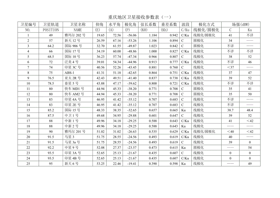 重庆地区卫星接收参数表(附详细使用说明)_第1页