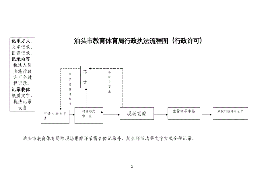 记录方式文字记录、语音记录；_第2页