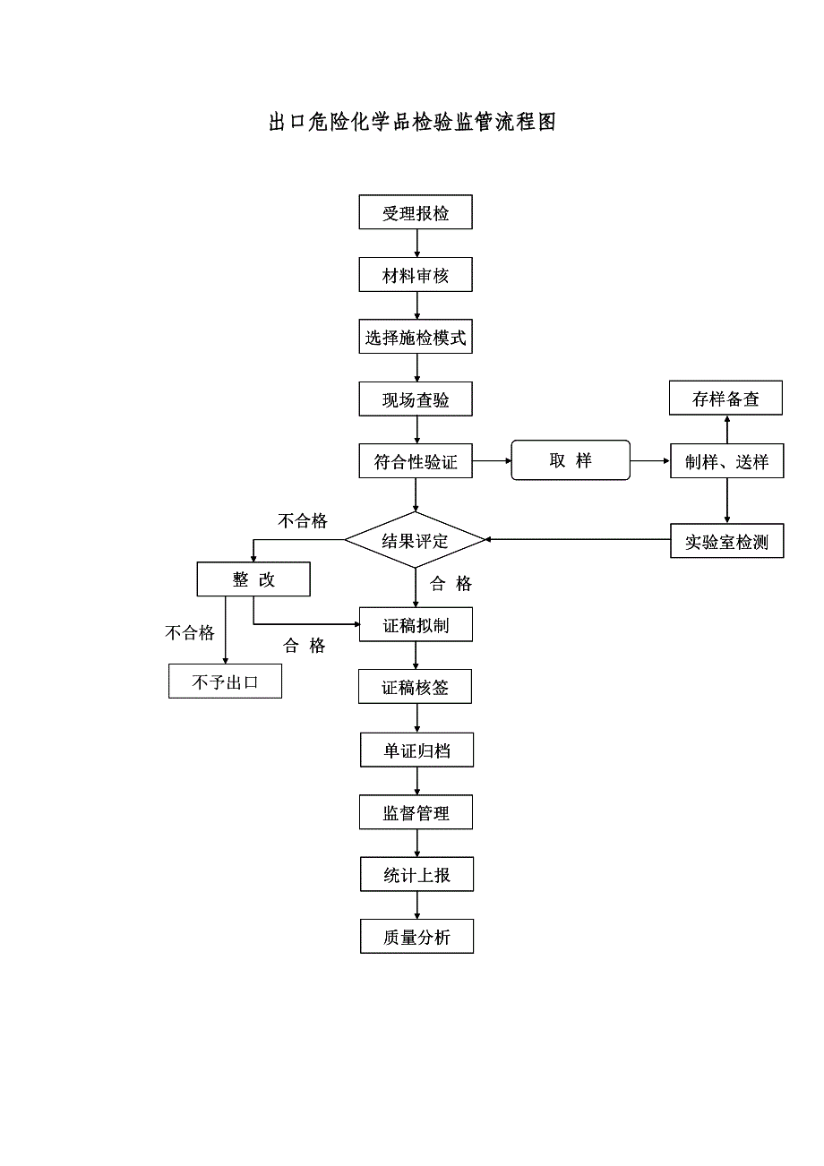 进出口危险化学品检验监管_第3页