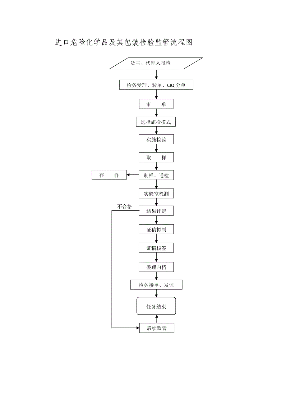 进出口危险化学品检验监管_第4页