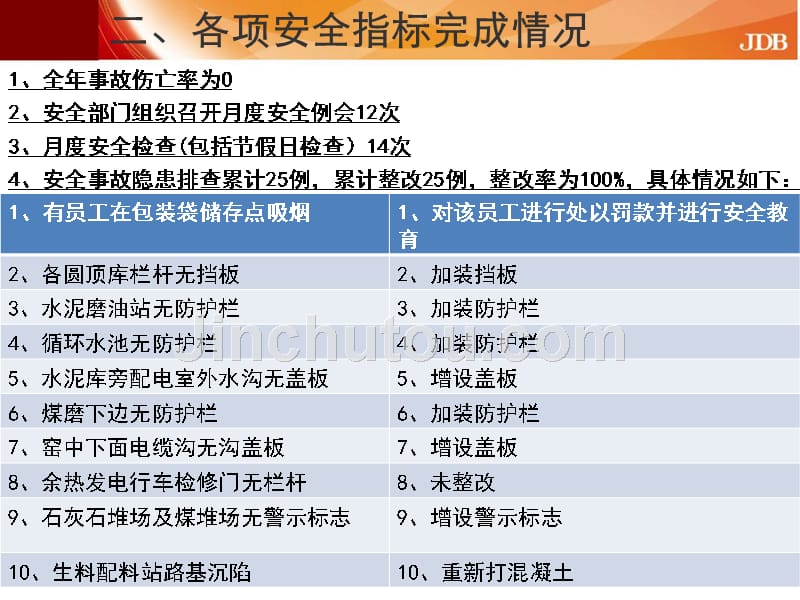 2012年安全生产年度总结报告_第4页