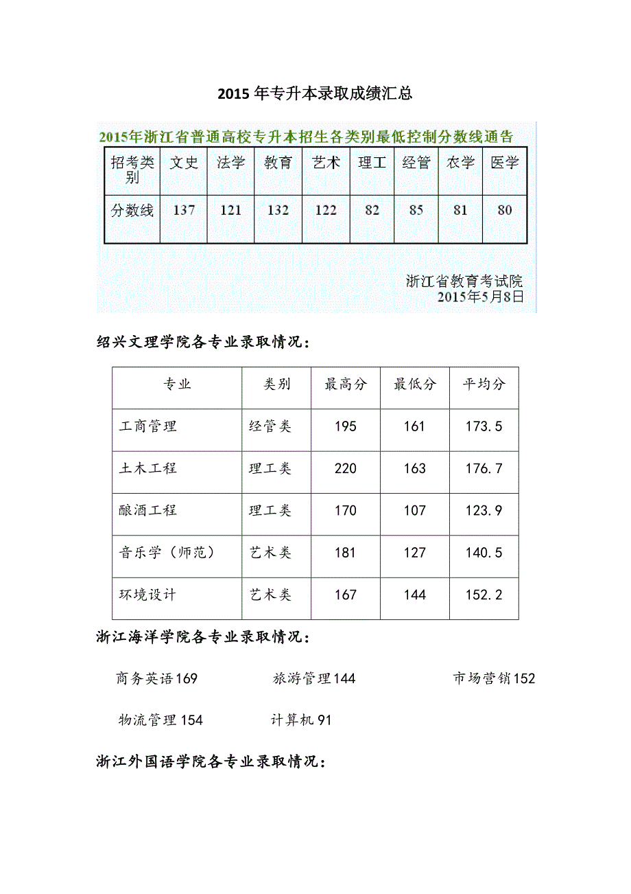 浙江2015年专升本录取成绩汇总_第1页