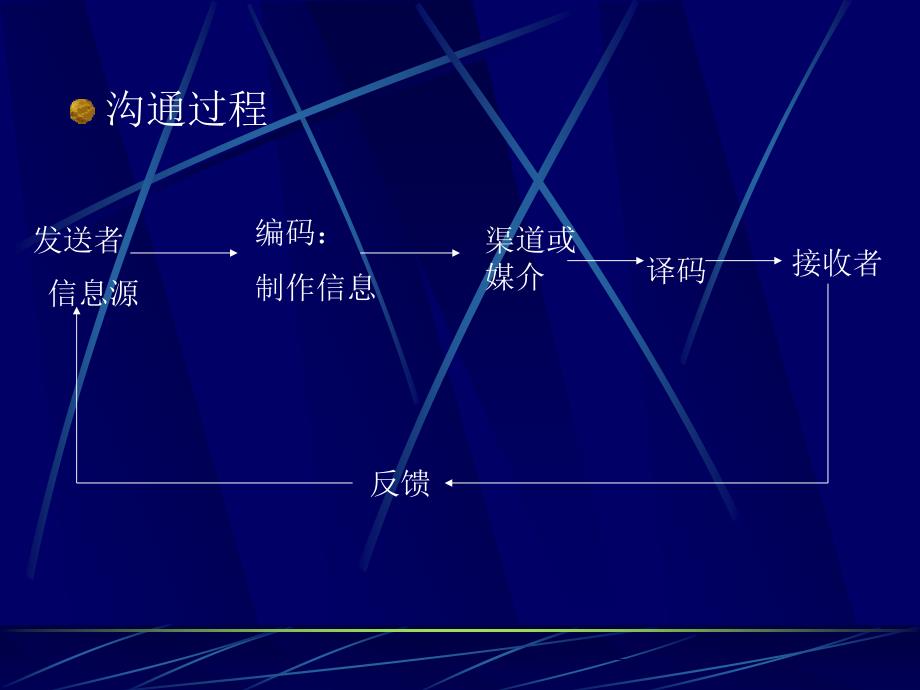 提高领导权威++增强领导魅力——沟通与协调的领导艺术_第4页