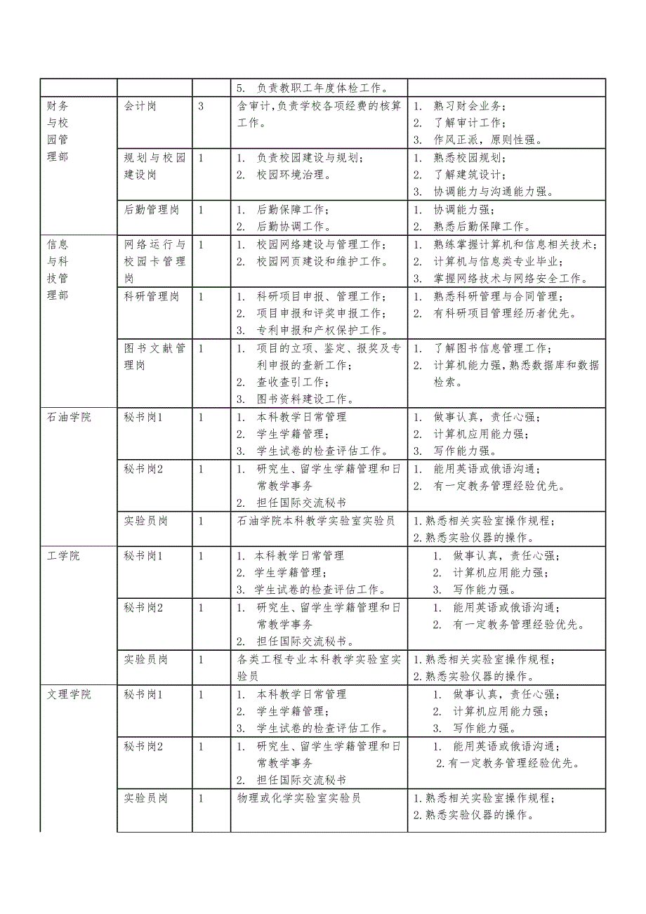 附表一中国石油大学（北京）克拉玛依校区非教师管理岗位_第3页