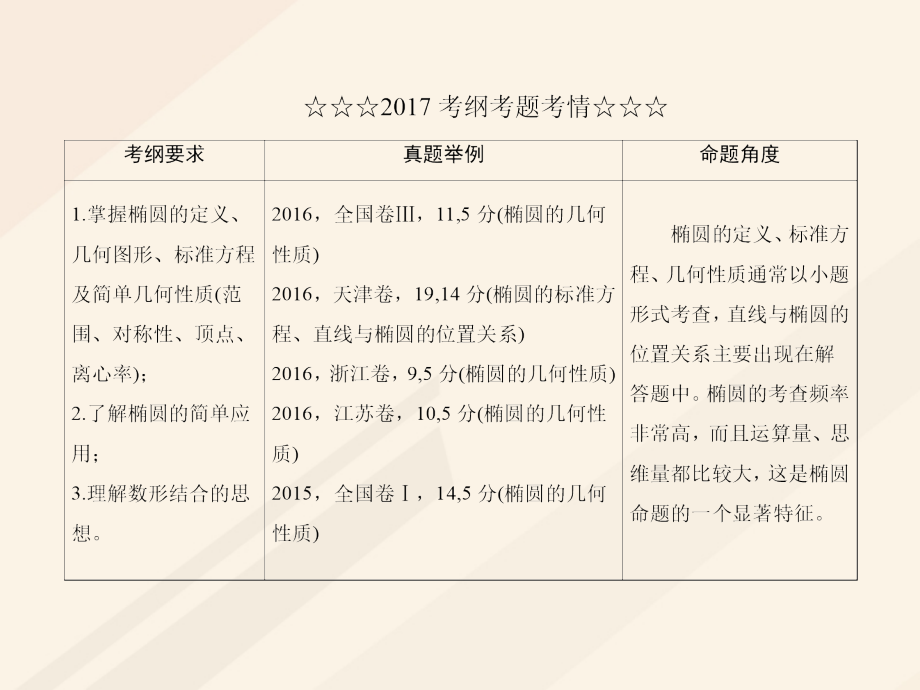 2018年高考数学一轮复习 第八章 解析几何 8.5.1 椭圆的概念及其性质课件 理_第3页