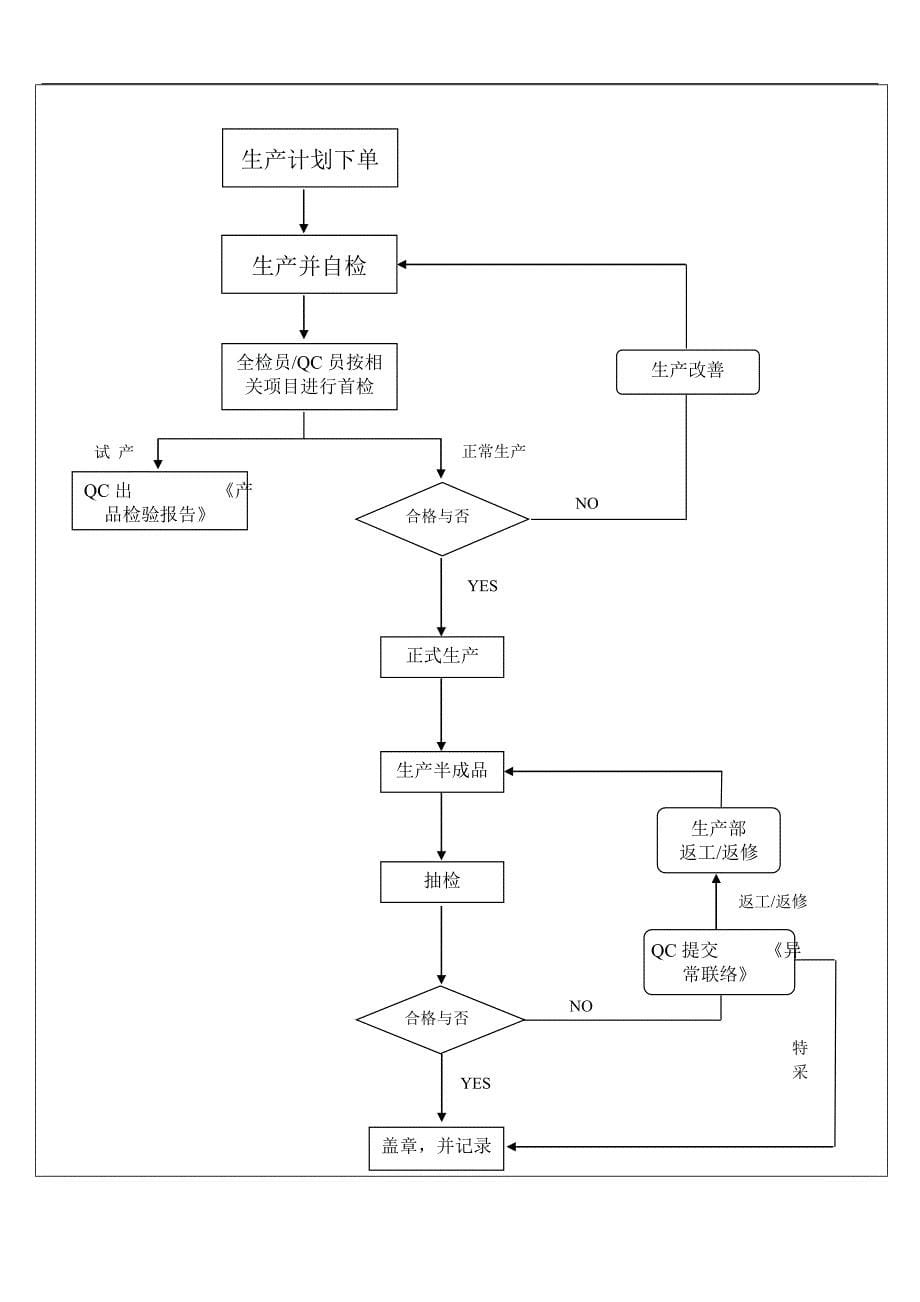 工艺品有限公司制程检验控制程序_第5页